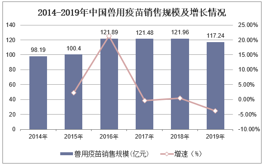 2014-2019年中国兽用疫苗销售规模及增长情况