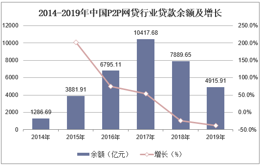 2014-2019年中国P2P网贷行业贷款余额及增长