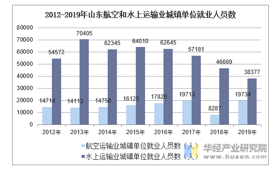 2012-2019年山东航空和水上运输业城镇单位就业人员数