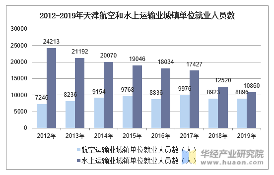 2012-2019年天津航空和水上运输业城镇单位就业人员数