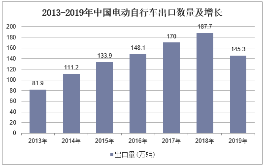 2013-2019年中国电动自行车出口数量及增长