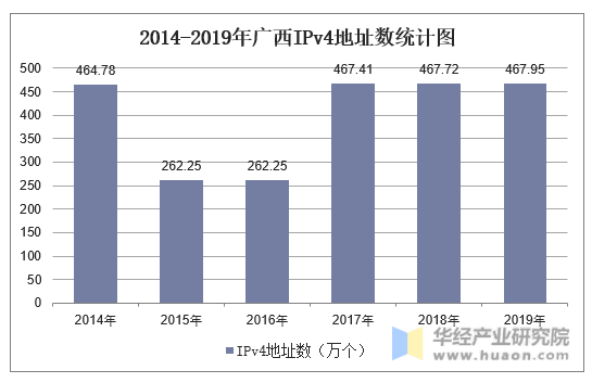 2014-2019年广西IPv4地址数统计图