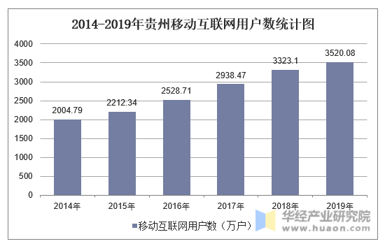 2014-2019年贵州移动互联网用户数统计图