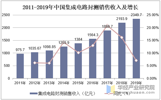 2011-2019年中国集成电路封测销售收入及增长