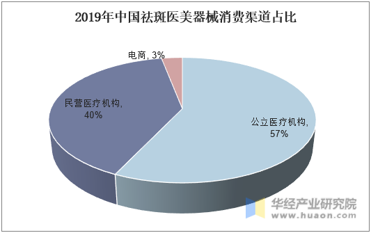2019年中国祛斑医美器械消费渠道占比