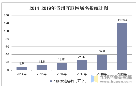 2014-2019年贵州互联网域名数统计图