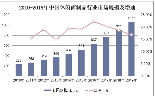 2010-2019年中国休闲卤制品行业市场规模及增速