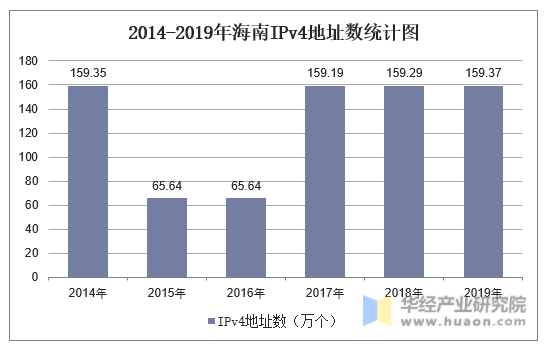 2014-2019年海南IPv4地址数统计图
