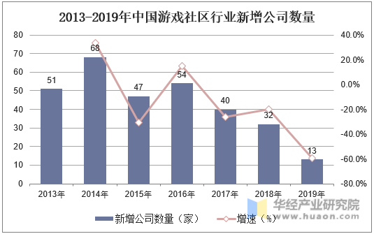 2013-2019年中国游戏社区行业新增公司数量
