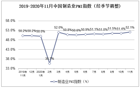 2019-2020年11月中国制造业PMI指数（经季节调整)
