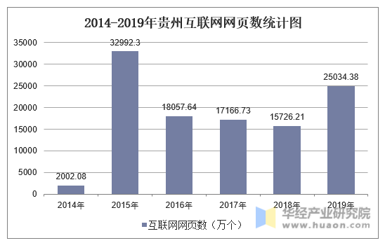2014-2019年贵州互联网网页数统计图