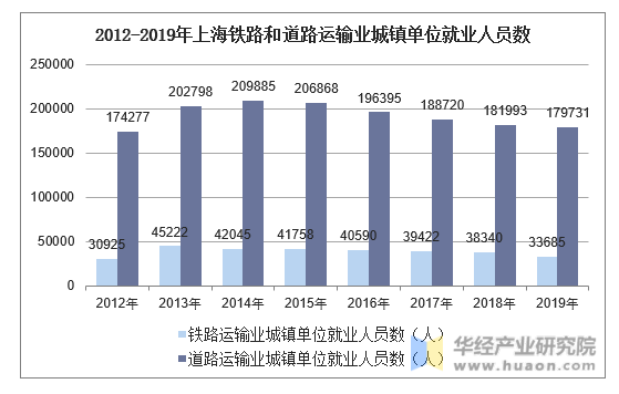 2012-2019年上海铁路和道路运输业城镇单位就业人员数