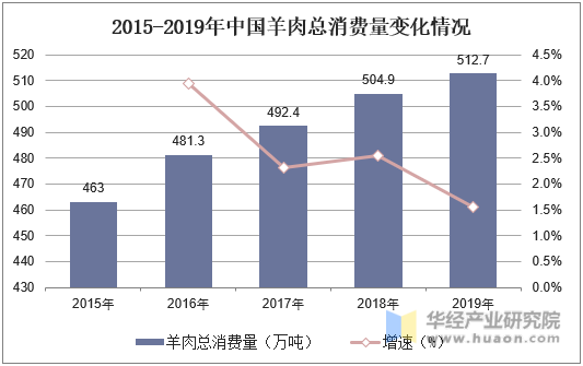 2015-2019年中国羊肉总消费量变化情况