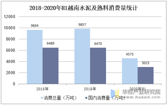 2018-2020年H1越南水泥基熟料消费量统计