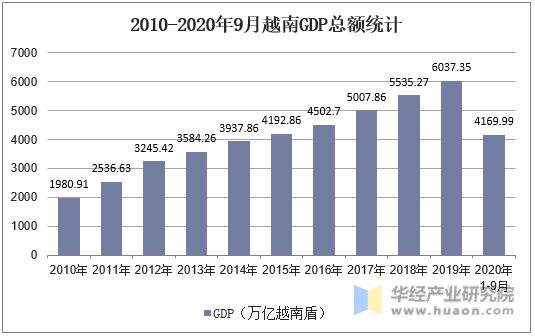 2010-2020年9月越南GDP总额统计