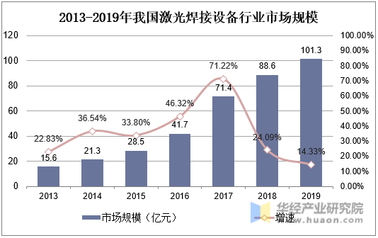 2013-2019年我国激光焊接设备行业市场规模
