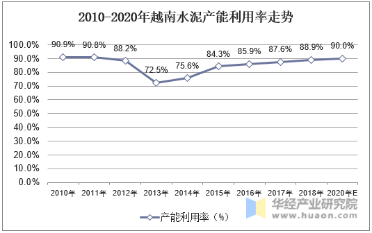 2010-2020年越南水泥产能利用率走势