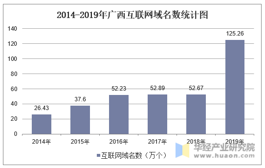 2014-2019年广西互联网域名数统计图