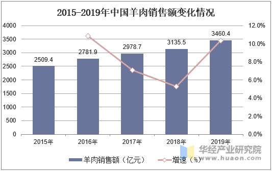 2015-2019年中国羊肉销售额变化情况