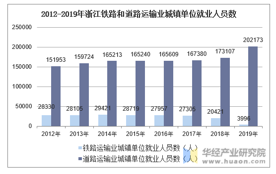 2012-2019年浙江铁路和道路运输业城镇单位就业人员数