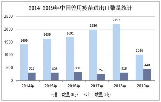 2014-2019年中国兽用疫苗进出口数量统计