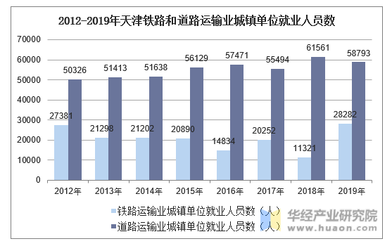 2012-2019年天津铁路和道路运输业城镇单位就业人员数
