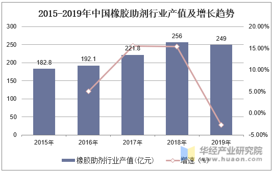 2015-2019年中国橡胶助剂行业产值及增长趋势