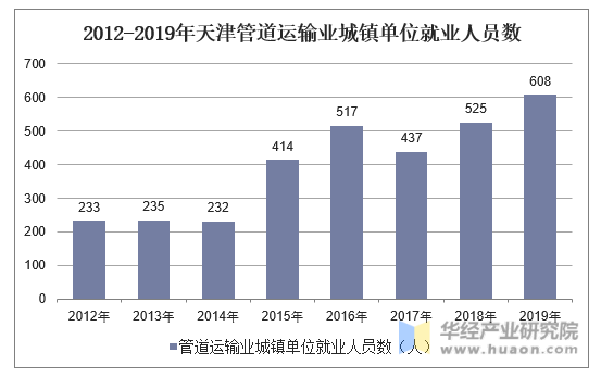 2012-2019年天津管道运输业城镇单位就业人员数