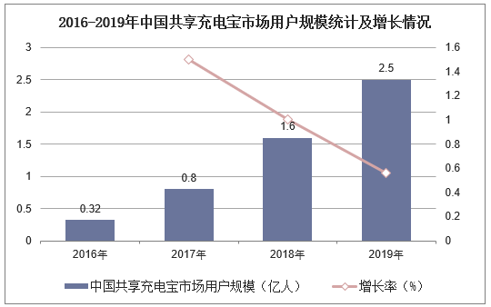 2016-2019年中国共享充电宝市场用户规模统计及增长情况