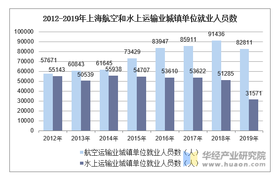 2012-2019年上海航空和水上运输业城镇单位就业人员数
