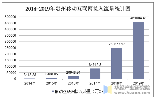 2014-2019年贵州移动互联网接入流量统计图