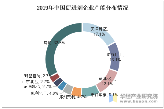 2019年中国促进剂企业产能分布情况
