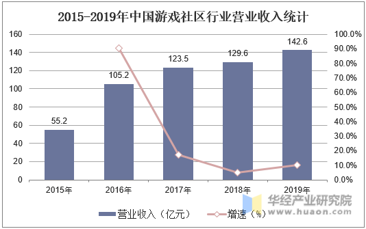 2015-2019年中国游戏社区行业营业收入统计