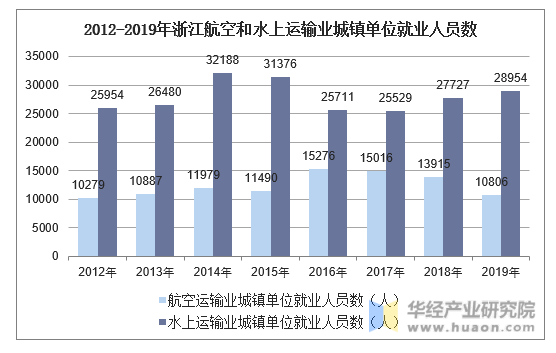2012-2019年浙江航空和水上运输业城镇单位就业人员数