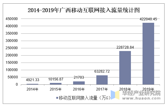 2014-2019年广西移动互联网接入流量统计图