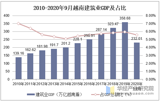 2010-2020年9月越南建筑业GDP及占比