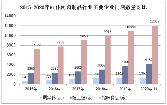 2015-2020年H1休闲卤制品行业主要企业门店数量对比