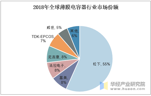 2018年全球薄膜电容器行业市市场份额