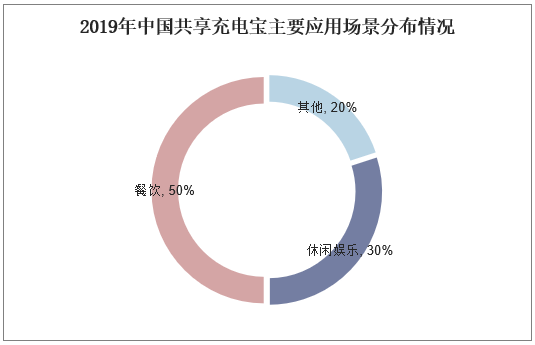 2019年中国共享充电宝主要应用场景分布情况