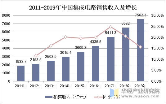 2011-2019年中国集成电路销售收入及增长