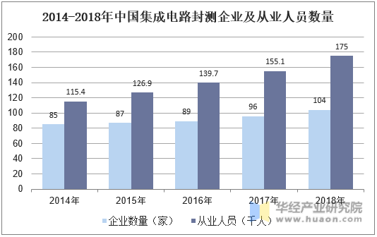 2014-2018年中国集成电路封测企业及从业人员数量