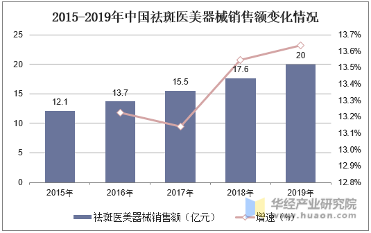2015-2019年中国祛斑医美器械销售额变化情况