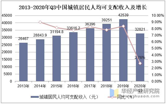 2013-2020年Q3中国城镇居民人均可支配收入及增长