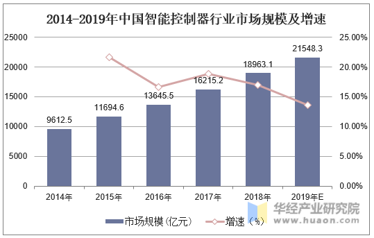 2014-2019年中国智能控制器行业市场规模及增速