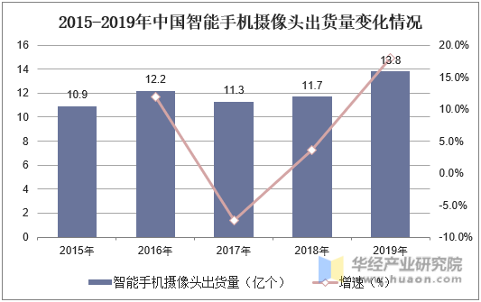 2015-2019年中国智能手机摄像头出货量变化情况