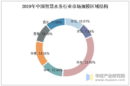 2019年中国智慧水务行业市场规模区域结构