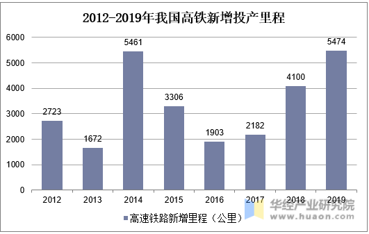 2012-2019年我国高铁新增投产里程
