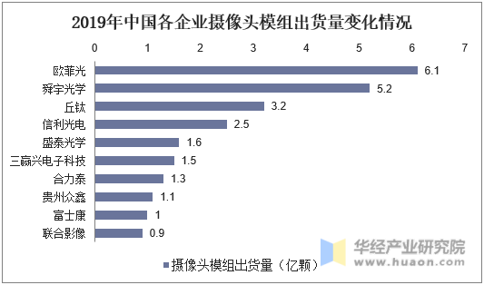2019年中国各企业摄像头模组出货量变化情况