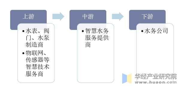 智慧水务行业产业链