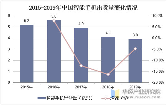 2015-2019年中国智能手机出货量变化情况